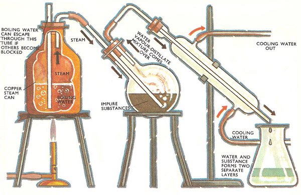Pengertian Destilasi, Prinsip Kerja Destilasi, Tujuan Destilasi, dan