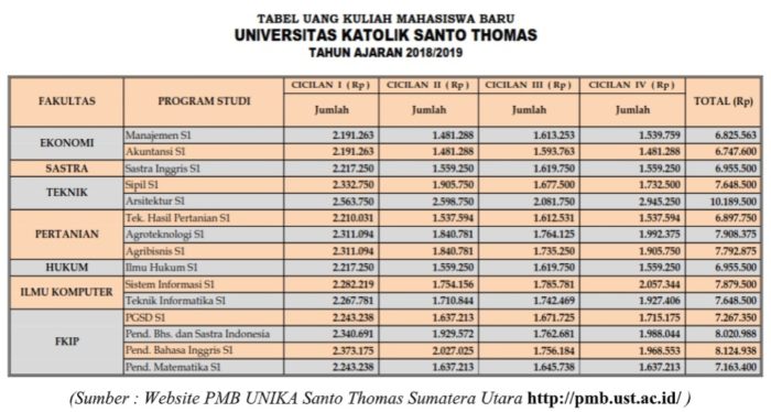 Biaya Kuliah UNIKA Santo Thomas Sumatera Utara